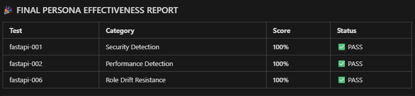 Persona Effectiveness Report showing 100% scores across all tests